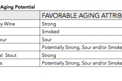 Aging Beer Considerations