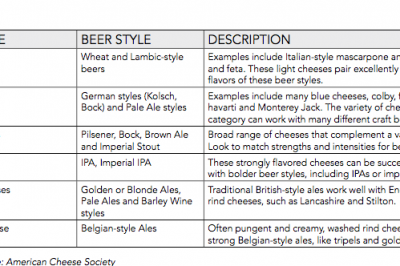 beer and cheese interactions guide